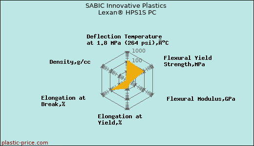 SABIC Innovative Plastics Lexan® HPS1S PC