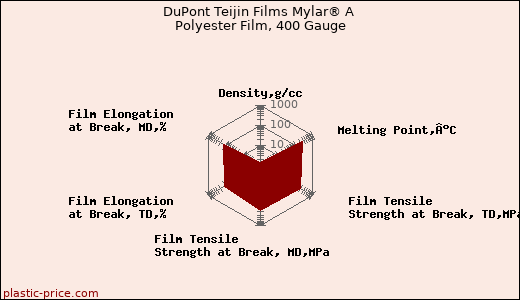 DuPont Teijin Films Mylar® A Polyester Film, 400 Gauge