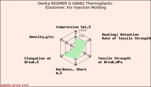 Denka REOMER G G8082 Thermoplastic Elastomer, For Injection Molding