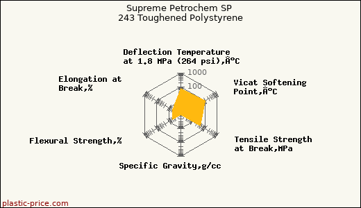Supreme Petrochem SP 243 Toughened Polystyrene