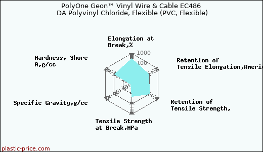 PolyOne Geon™ Vinyl Wire & Cable EC486 DA Polyvinyl Chloride, Flexible (PVC, Flexible)