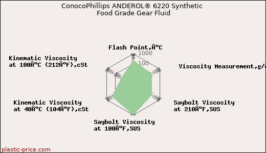 ConocoPhillips ANDEROL® 6220 Synthetic Food Grade Gear Fluid