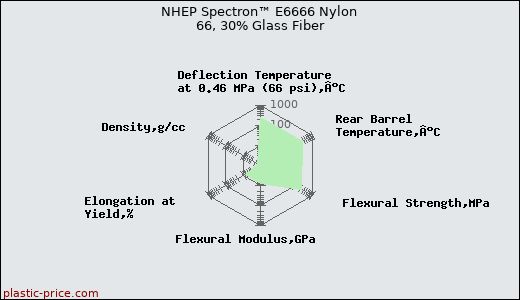 NHEP Spectron™ E6666 Nylon 66, 30% Glass Fiber