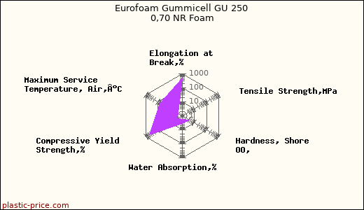 Eurofoam Gummicell GU 250 0,70 NR Foam