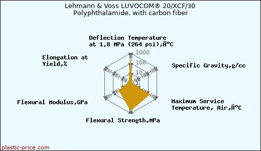 Lehmann & Voss LUVOCOM® 20/XCF/30 Polyphthalamide, with carbon fiber