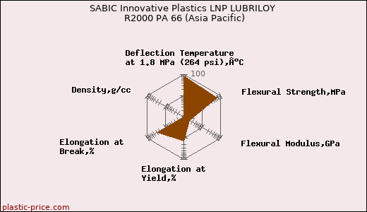SABIC Innovative Plastics LNP LUBRILOY R2000 PA 66 (Asia Pacific)