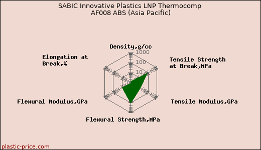 SABIC Innovative Plastics LNP Thermocomp AF008 ABS (Asia Pacific)