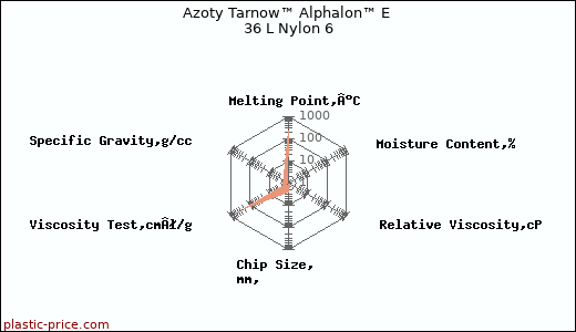 Azoty Tarnow™ Alphalon™ E 36 L Nylon 6