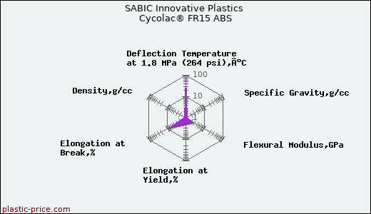 SABIC Innovative Plastics Cycolac® FR15 ABS