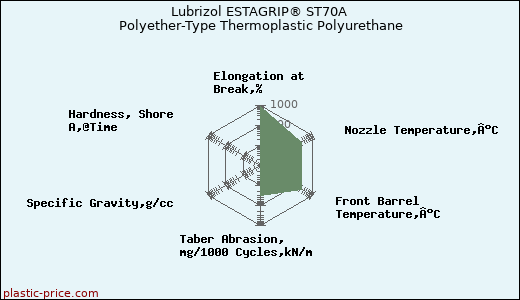 Lubrizol ESTAGRIP® ST70A Polyether-Type Thermoplastic Polyurethane