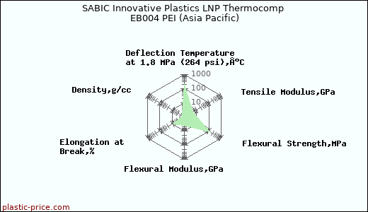 SABIC Innovative Plastics LNP Thermocomp EB004 PEI (Asia Pacific)