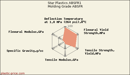 Star Plastics ABSFR1 Molding Grade ABSFR