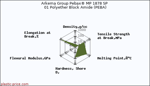 Arkema Group Pebax® MP 1878 SP 01 Polyether Block Amide (PEBA)