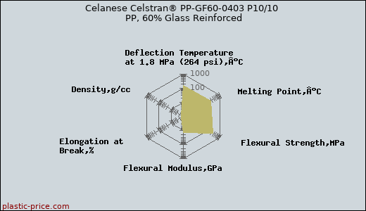 Celanese Celstran® PP-GF60-0403 P10/10 PP, 60% Glass Reinforced