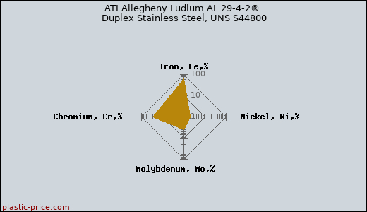 ATI Allegheny Ludlum AL 29-4-2® Duplex Stainless Steel, UNS S44800