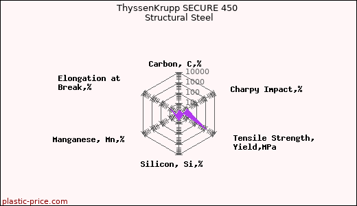 ThyssenKrupp SECURE 450 Structural Steel