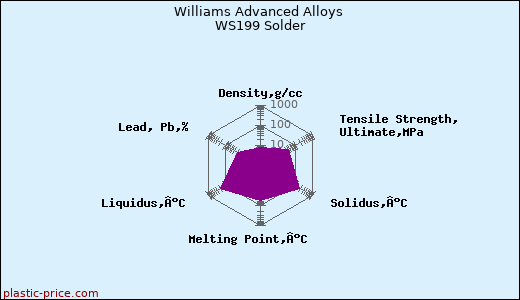 Williams Advanced Alloys WS199 Solder
