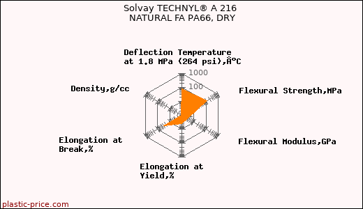Solvay TECHNYL® A 216 NATURAL FA PA66, DRY