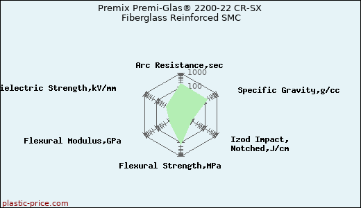 Premix Premi-Glas® 2200-22 CR-SX Fiberglass Reinforced SMC