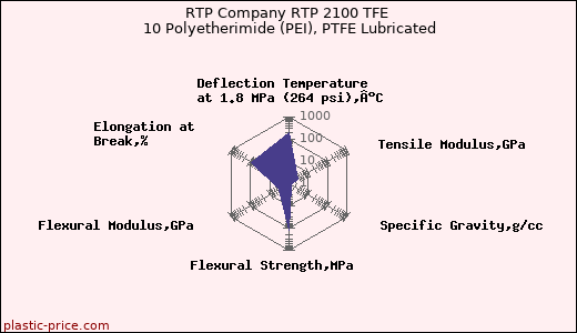 RTP Company RTP 2100 TFE 10 Polyetherimide (PEI), PTFE Lubricated