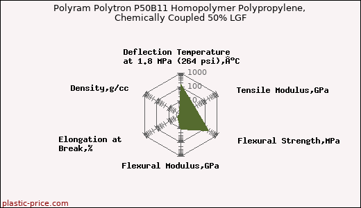 Polyram Polytron P50B11 Homopolymer Polypropylene, Chemically Coupled 50% LGF