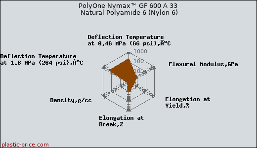 PolyOne Nymax™ GF 600 A 33 Natural Polyamide 6 (Nylon 6)
