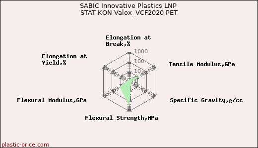 SABIC Innovative Plastics LNP STAT-KON Valox_VCF2020 PET