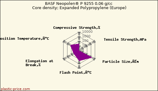 BASF Neopolen® P 9255 0.06 g/cc Core density; Expanded Polypropylene (Europe)