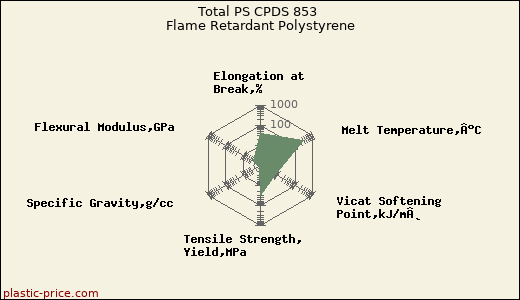 Total PS CPDS 853 Flame Retardant Polystyrene
