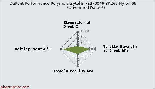 DuPont Performance Polymers Zytel® FE270046 BK267 Nylon 66                      (Unverified Data**)