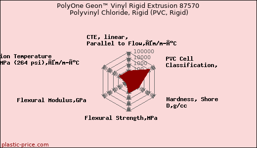 PolyOne Geon™ Vinyl Rigid Extrusion 87570 Polyvinyl Chloride, Rigid (PVC, Rigid)
