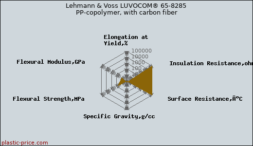 Lehmann & Voss LUVOCOM® 65-8285 PP-copolymer, with carbon fiber