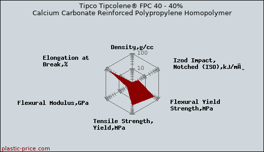 Tipco Tipcolene® FPC 40 - 40% Calcium Carbonate Reinforced Polypropylene Homopolymer