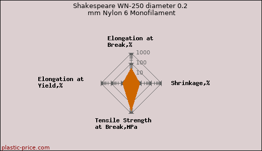 Shakespeare WN-250 diameter 0.2 mm Nylon 6 Monofilament