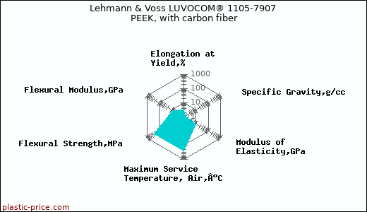 Lehmann & Voss LUVOCOM® 1105-7907 PEEK, with carbon fiber