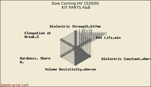 Dow Corning HV 1520/50 KIT PARTS A&B
