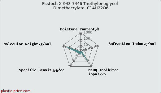 Esstech X-943-7446 Triethyleneglycol Dimethacrylate, C14H22O6