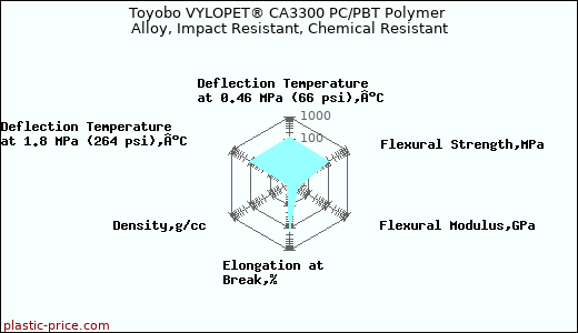 Toyobo VYLOPET® CA3300 PC/PBT Polymer Alloy, Impact Resistant, Chemical Resistant