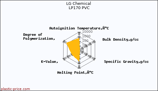 LG Chemical LP170 PVC