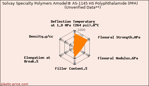 Solvay Specialty Polymers Amodel® AS-1145 HS Polyphthalamide (PPA)                      (Unverified Data**)