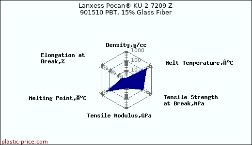 Lanxess Pocan® KU 2-7209 Z 901510 PBT, 15% Glass Fiber