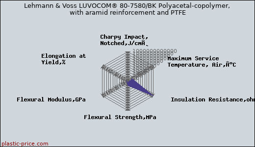 Lehmann & Voss LUVOCOM® 80-7580/BK Polyacetal-copolymer, with aramid reinforcement and PTFE