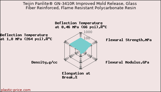 Teijin Panlite® GN-3410R Improved Mold Release, Glass Fiber Reinforced, Flame Resistant Polycarbonate Resin