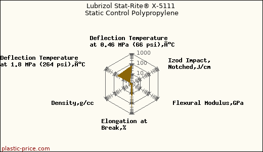 Lubrizol Stat-Rite® X-5111 Static Control Polypropylene