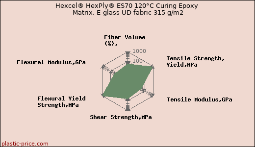 Hexcel® HexPly® ES70 120°C Curing Epoxy Matrix, E-glass UD fabric 315 g/m2