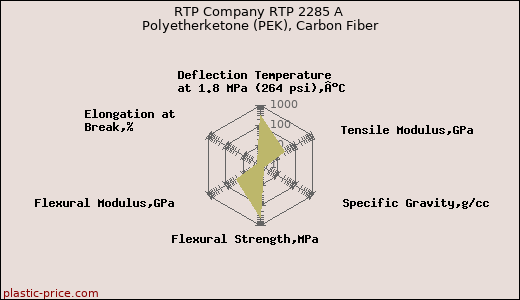 RTP Company RTP 2285 A Polyetherketone (PEK), Carbon Fiber