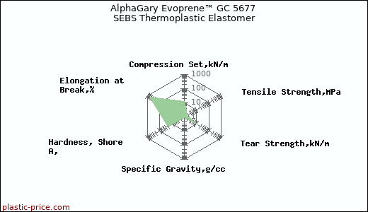 AlphaGary Evoprene™ GC 5677 SEBS Thermoplastic Elastomer