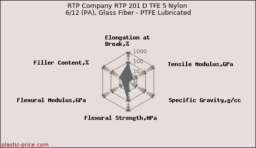 RTP Company RTP 201 D TFE 5 Nylon 6/12 (PA), Glass Fiber - PTFE Lubricated