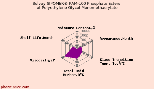 Solvay SIPOMER® PAM-100 Phosphate Esters of Polyethylene Glycol Monomethacrylate