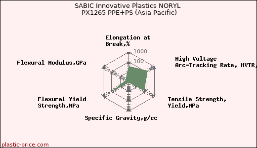 SABIC Innovative Plastics NORYL PX1265 PPE+PS (Asia Pacific)